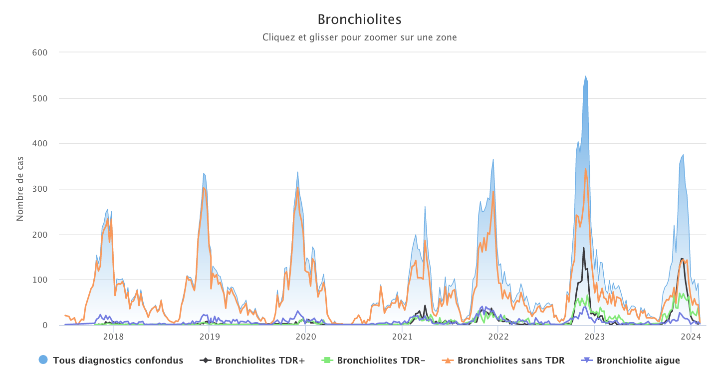 Bronchiolites Janvier 2024