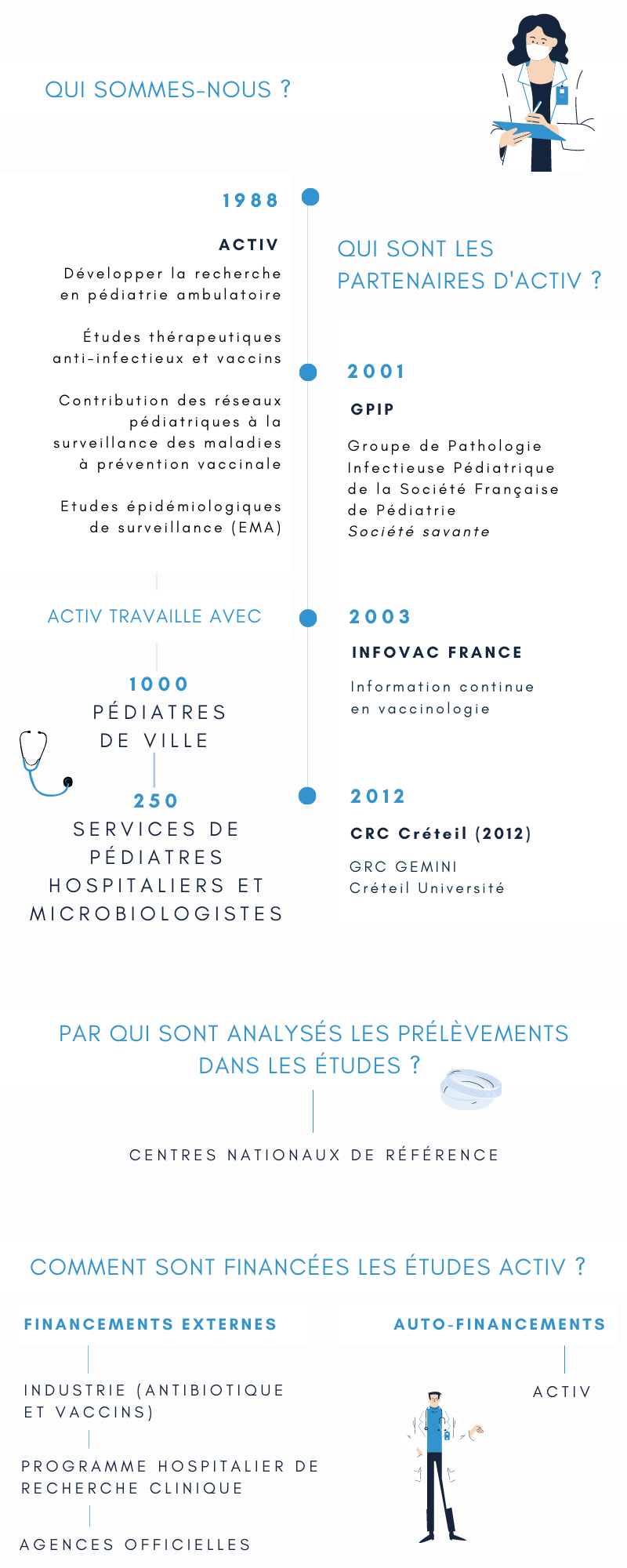 organigramme en